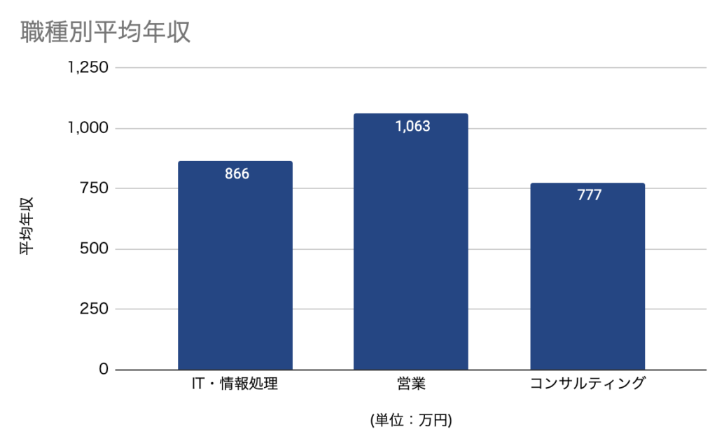 職業別平均年収