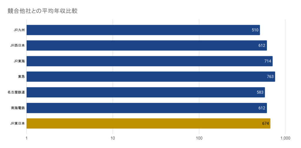 JR東日本と競合他社・JR各社との年収比較