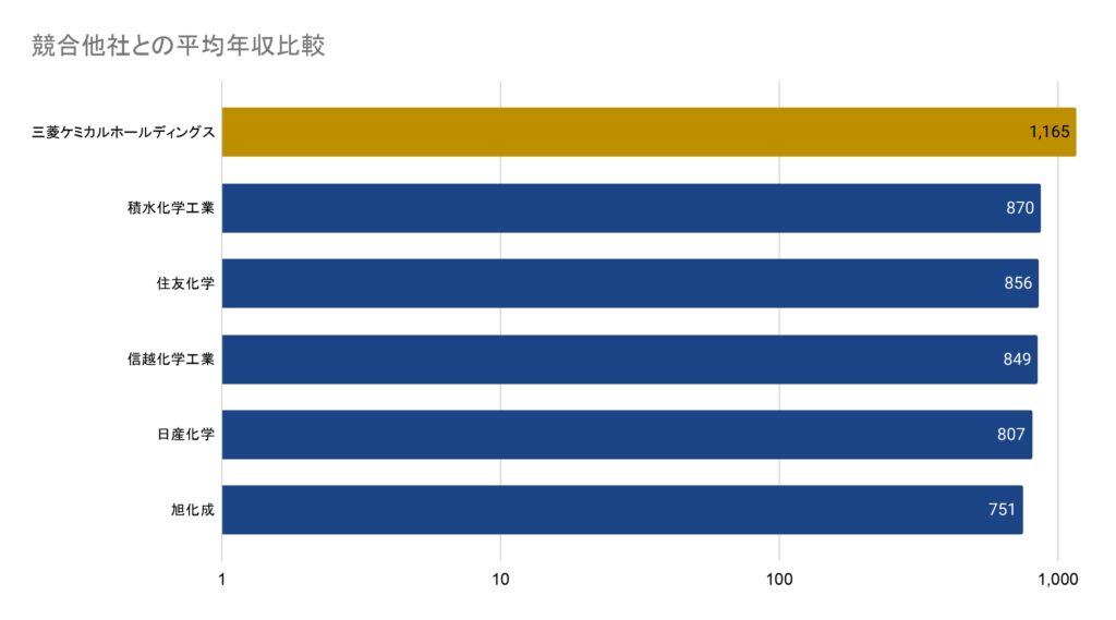 三菱ケミカルと競合他社の年収比較