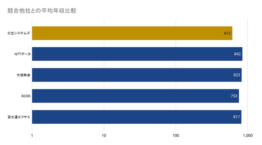 日立システムズと競合他社との年収比較