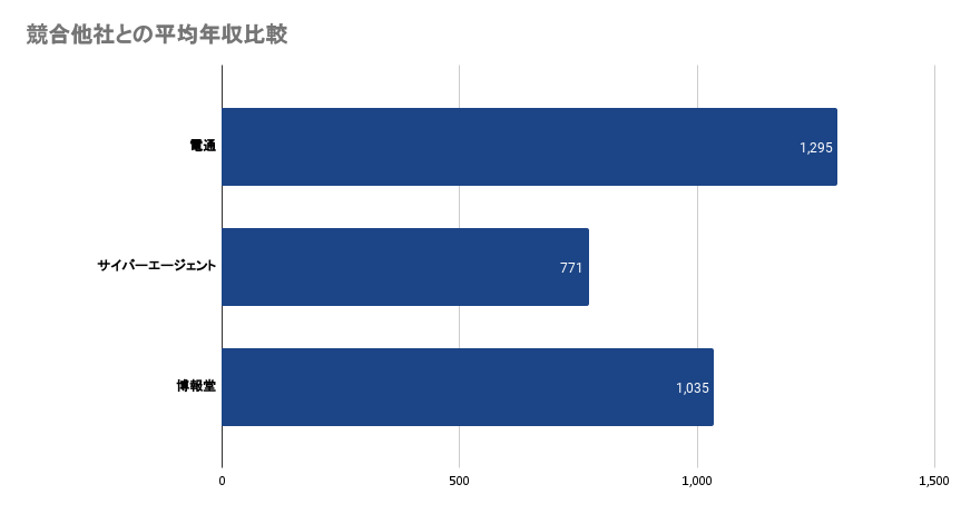 博報堂と競合他社との平均年収比較