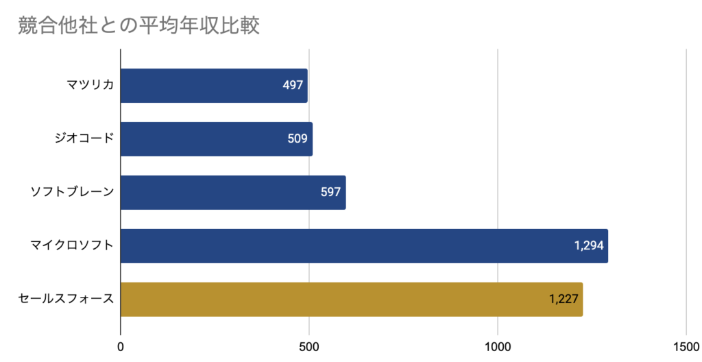 競合他社と平均年収を比較