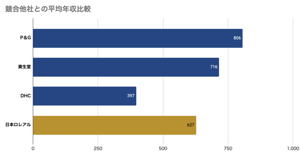 日本ロレアルの競合他社の年収比較