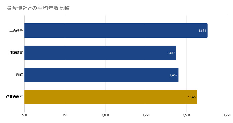 伊藤忠商事の年収は高い！その理由は少人数で高い収益だから