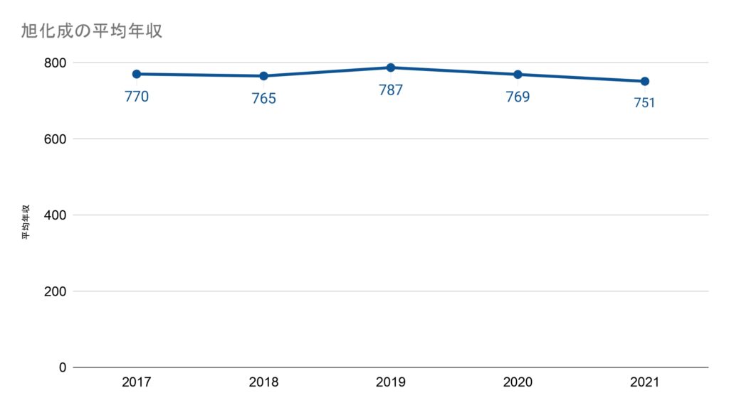 旭化成の平均年収推移
