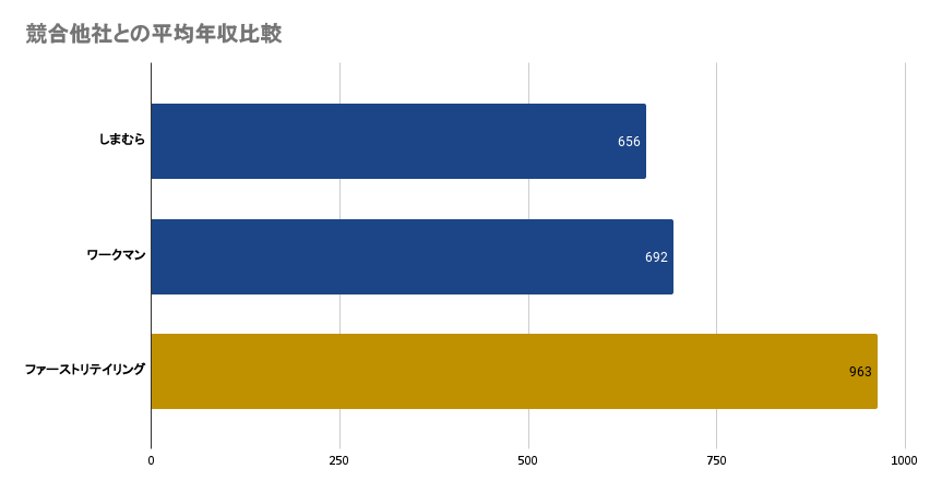 競合他社と平均年収を比較