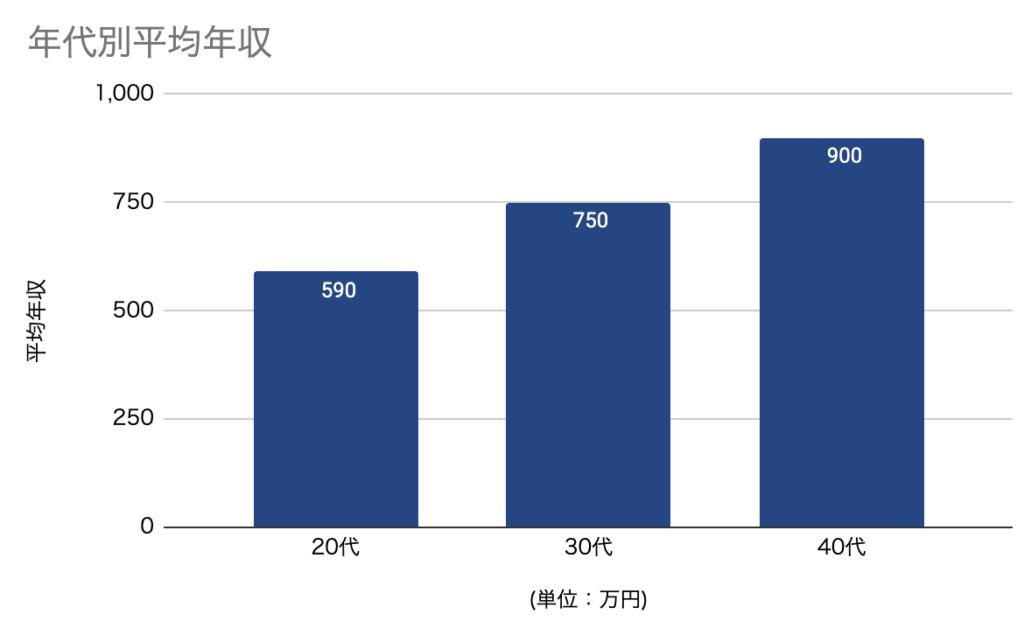 年代別平均年収