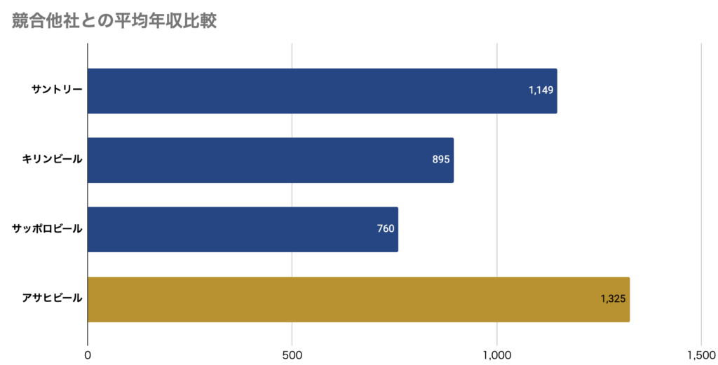 アサヒビールの競合他社との年収比較