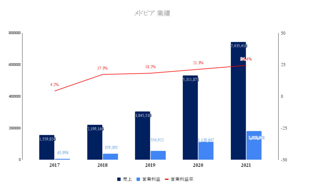 メドピアの業績