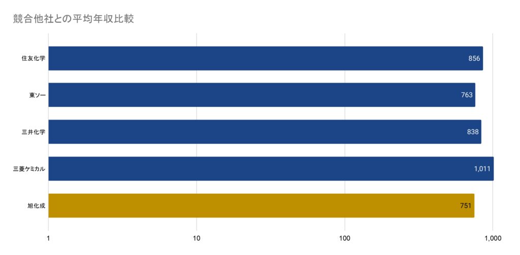 旭化成の競合他社との年収比較