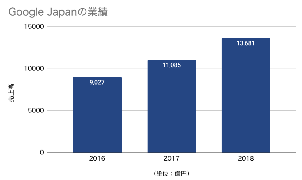 Google Japanの業績