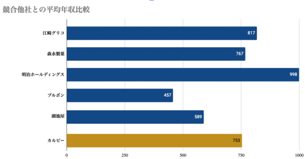 カルビーの競合他社との年収比較