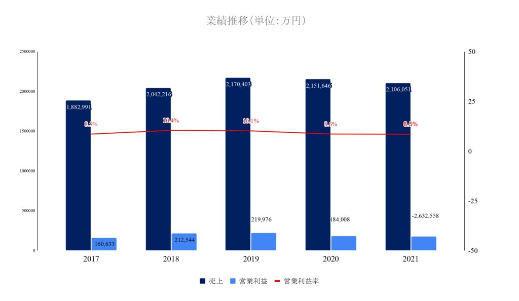 旭化成の業績