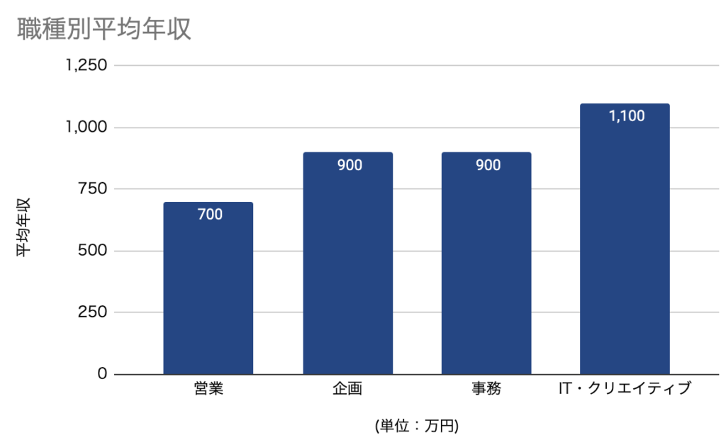 職業別平均年収