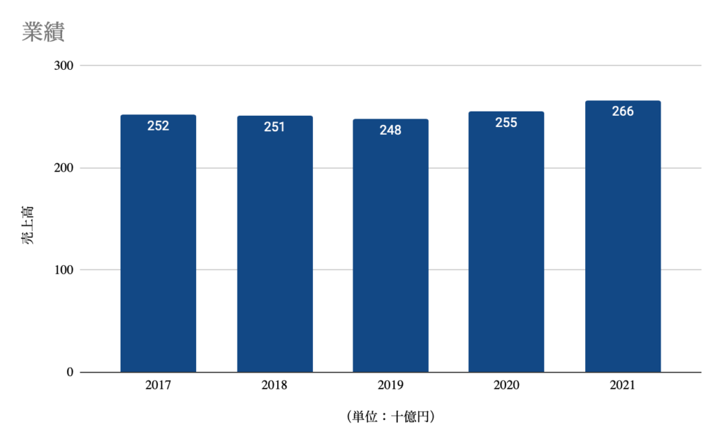 カルビーの業績