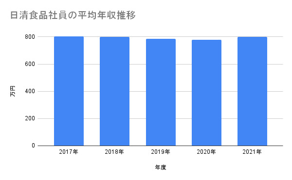 日清食品の平均年収の推移