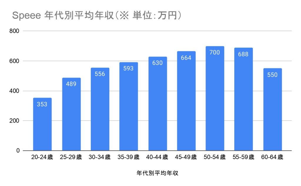 年代別平均年収