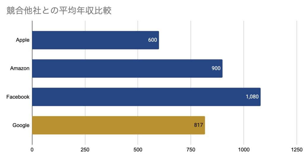 競合他社と平均年収を比較