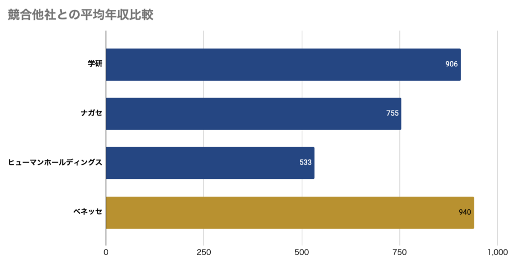 ベネッセの競合他社との年収比較