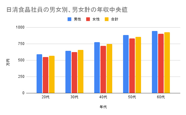 日清食品の年収中央値