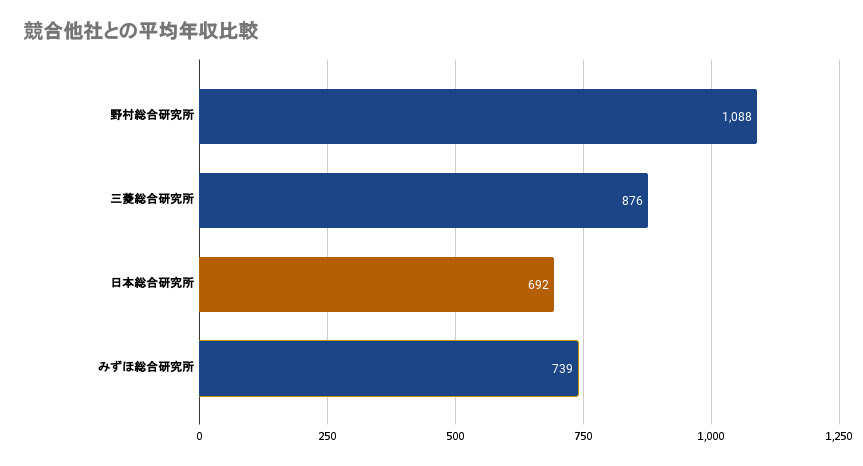 競合他社と平均年収を比較