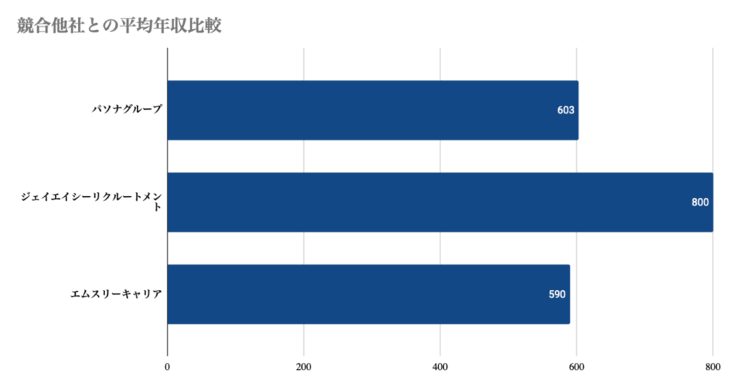 エムスリーキャリアと競合他社との平均年収比較