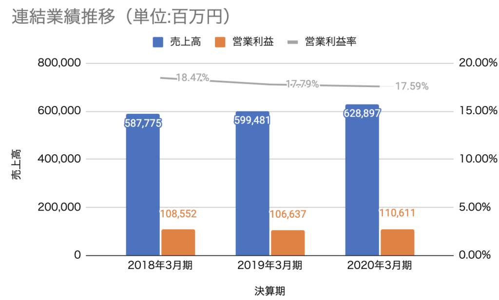 連結業績推移（単位：百万円）
