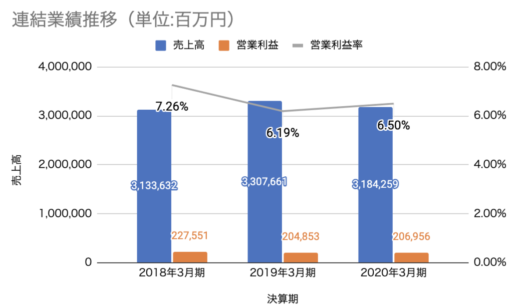 関西電力の連結業績推移（単位：百万円）