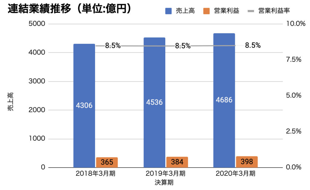 キッコーマンの会社概要や事業内容とは？どこよりも詳しく解説！