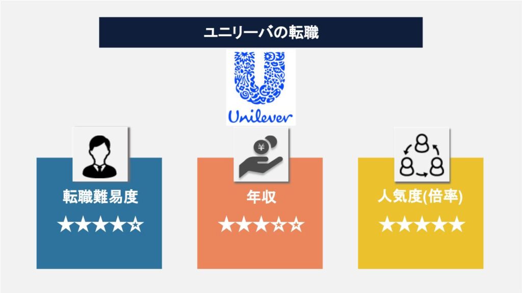 ユニリーバへの中途採用は難しい！理由は求められるスキルの高さにあり！