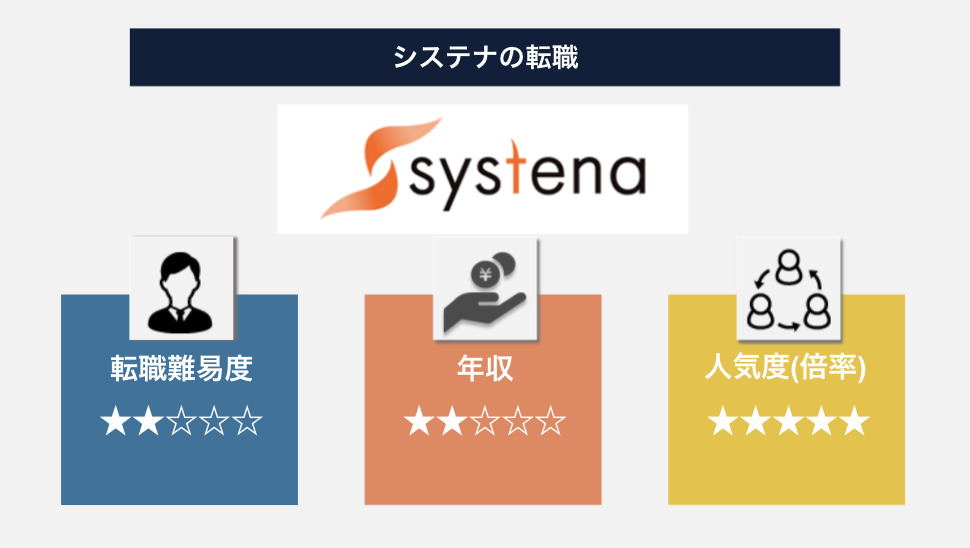 システナへの転職は難しい！理由は求められるスキルが高いため！