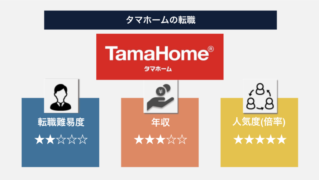 タマホームの転職