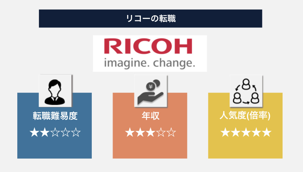 リコーへの転職は難しい！理由は求められるスキルと待遇が高いため！