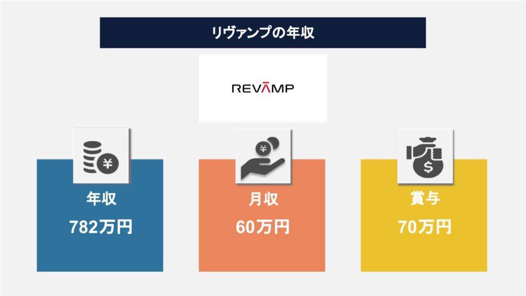 リヴァンプの平均年収は高い！