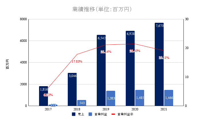 リヴァンプの平均年収は高い！