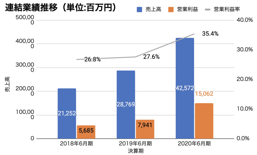 レーザーテックの業績と事業内容