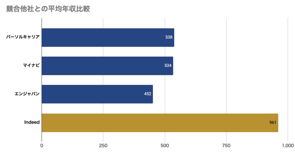 Indeedの競合との年収比較