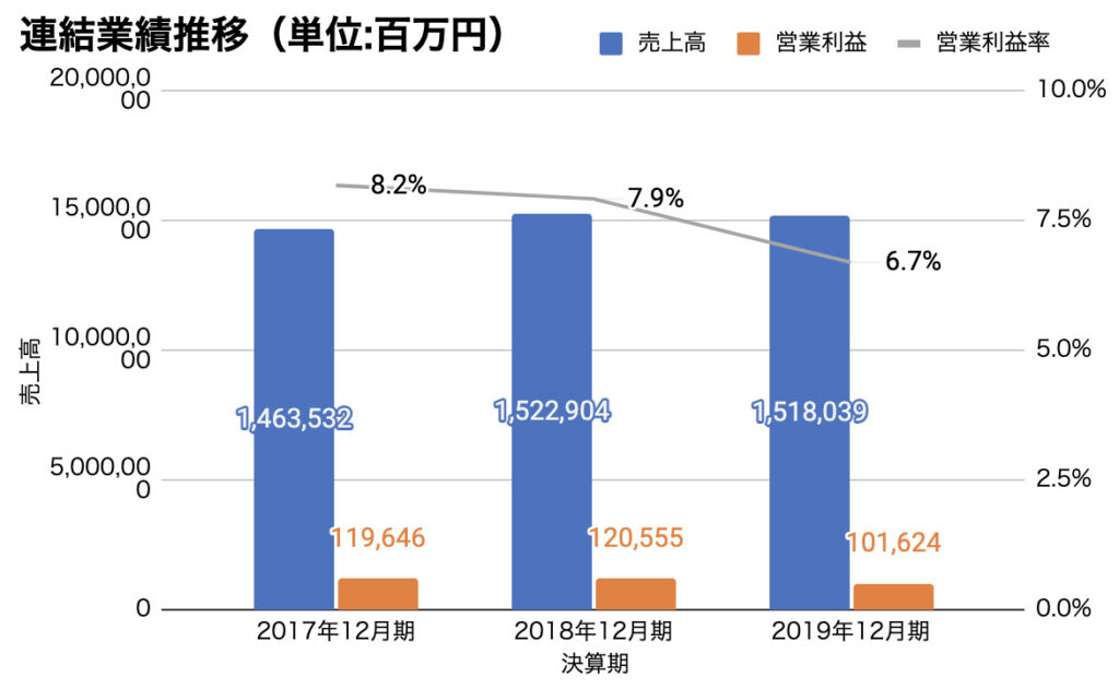 AGCの近年の業績