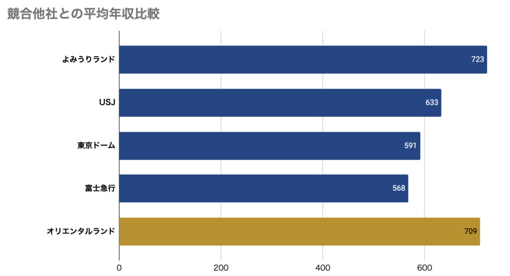 オリエンタルランドの競合の年収比較