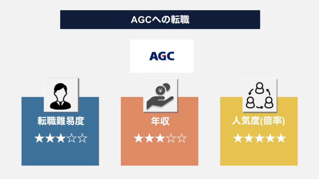 AGCへの転職は難しい！