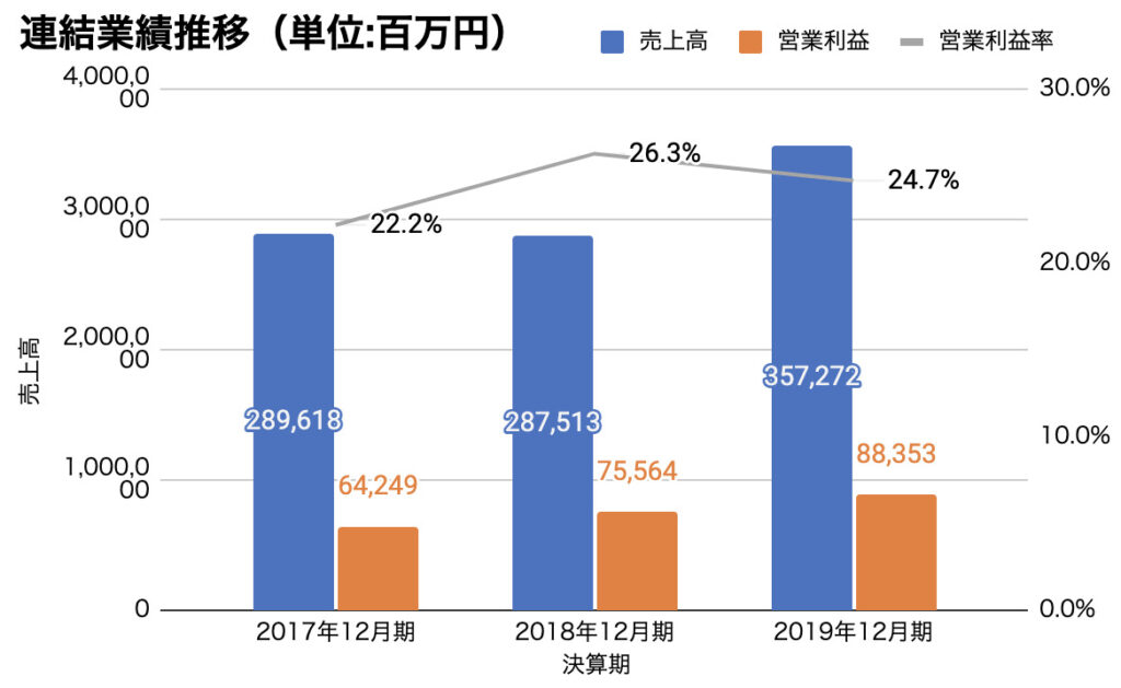 ヒューリックの近年の業績と事業内容