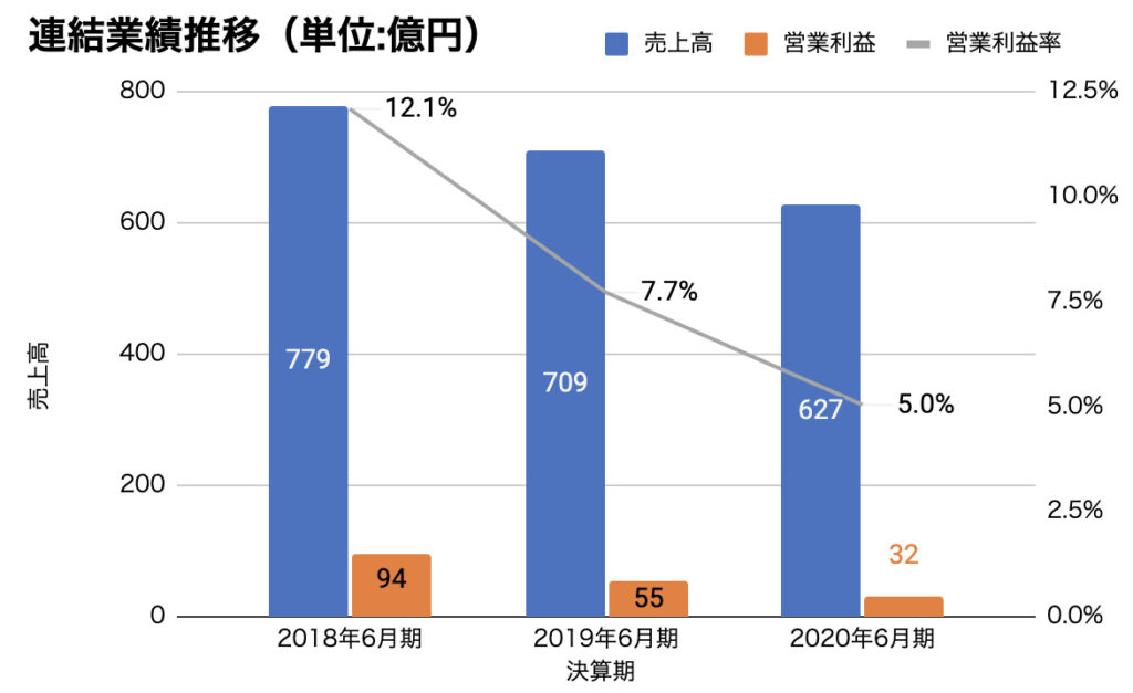 グリーの会社概要や事業内容とは？どこよりも詳しく解説！