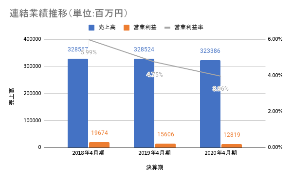 東建コーポレーションの連結業績推移（単位：百万円）