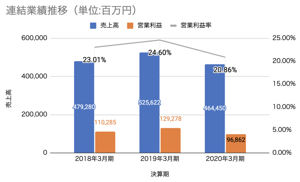 オリエンタルランドの連結業績推移（単位：百万円）