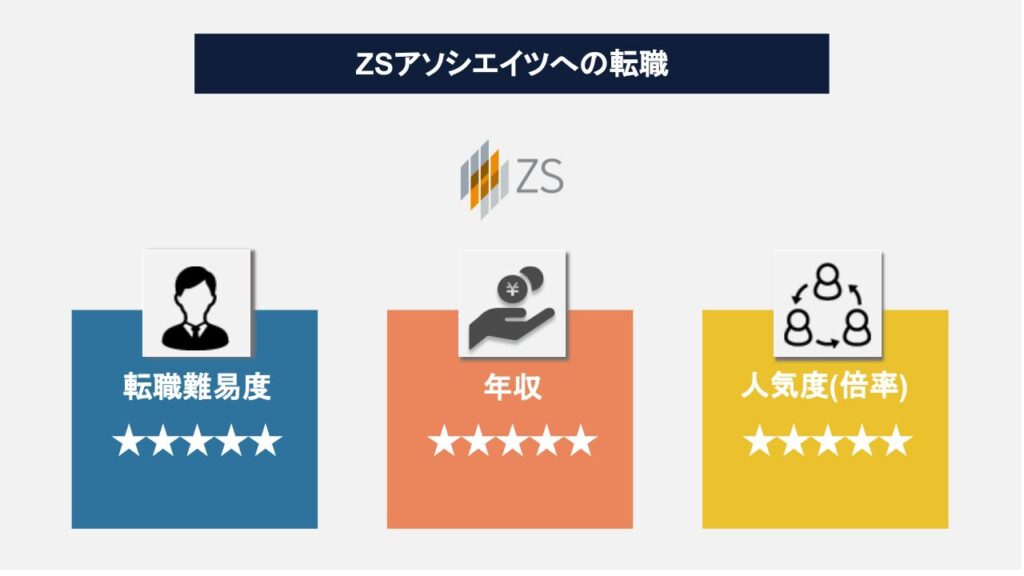 ZSアソシエイツの転職難易度は高い