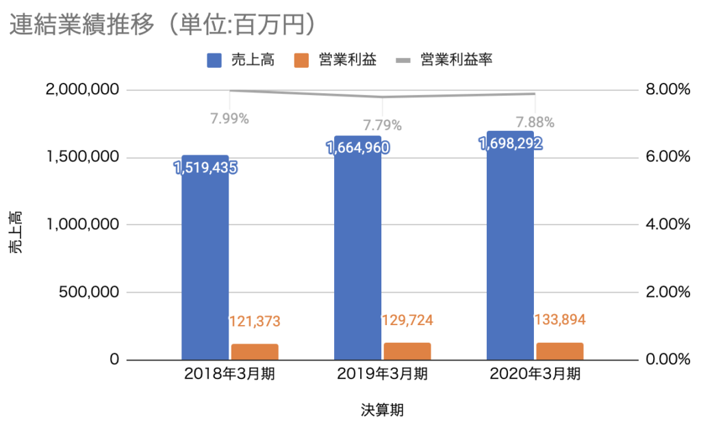 清水建設の連結業績推移（単位：百万円）