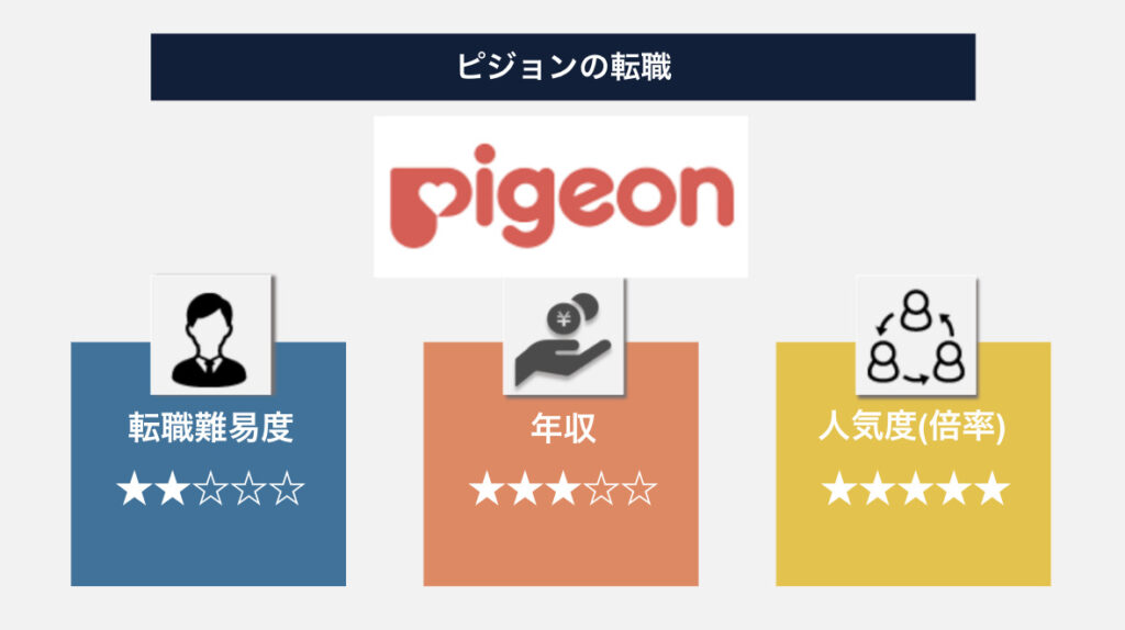 ピジョンへの転職難易度は高い！理由は高い年収と働きやすさ！