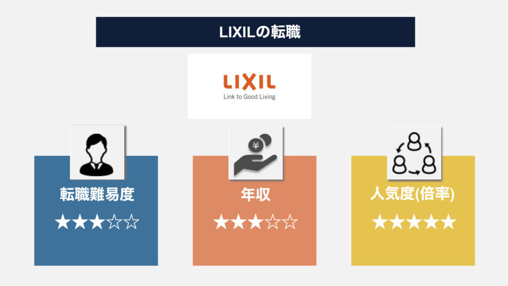 LIXILへの転職は難しい理由は？