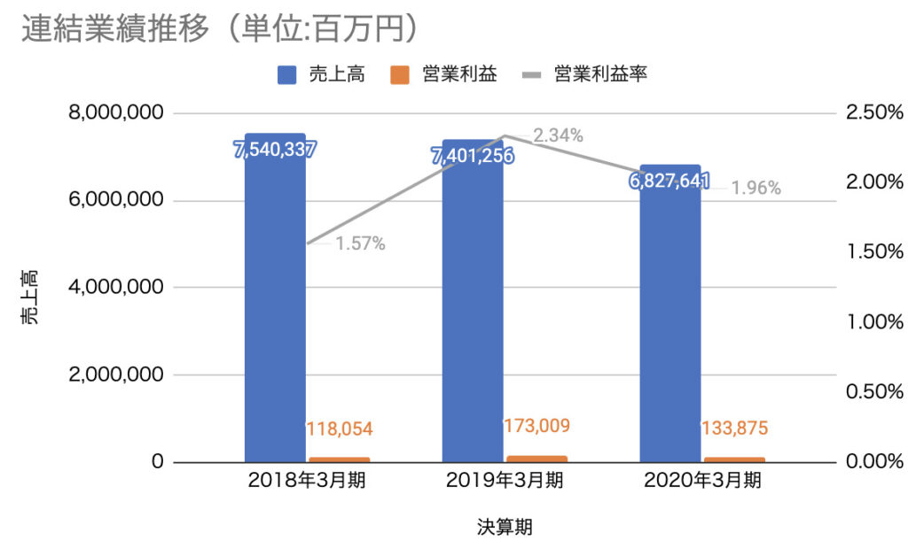 丸紅の会社概要や事業内容とは？どこよりも詳しく解説！