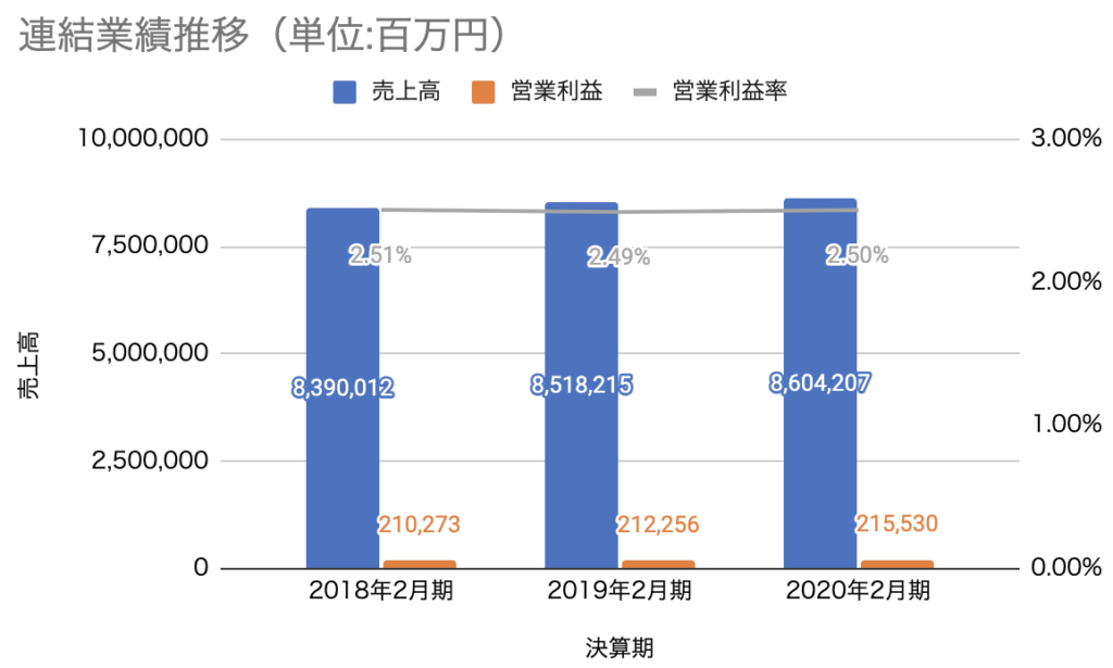 イオンの連結業績推移(単位：百万円）